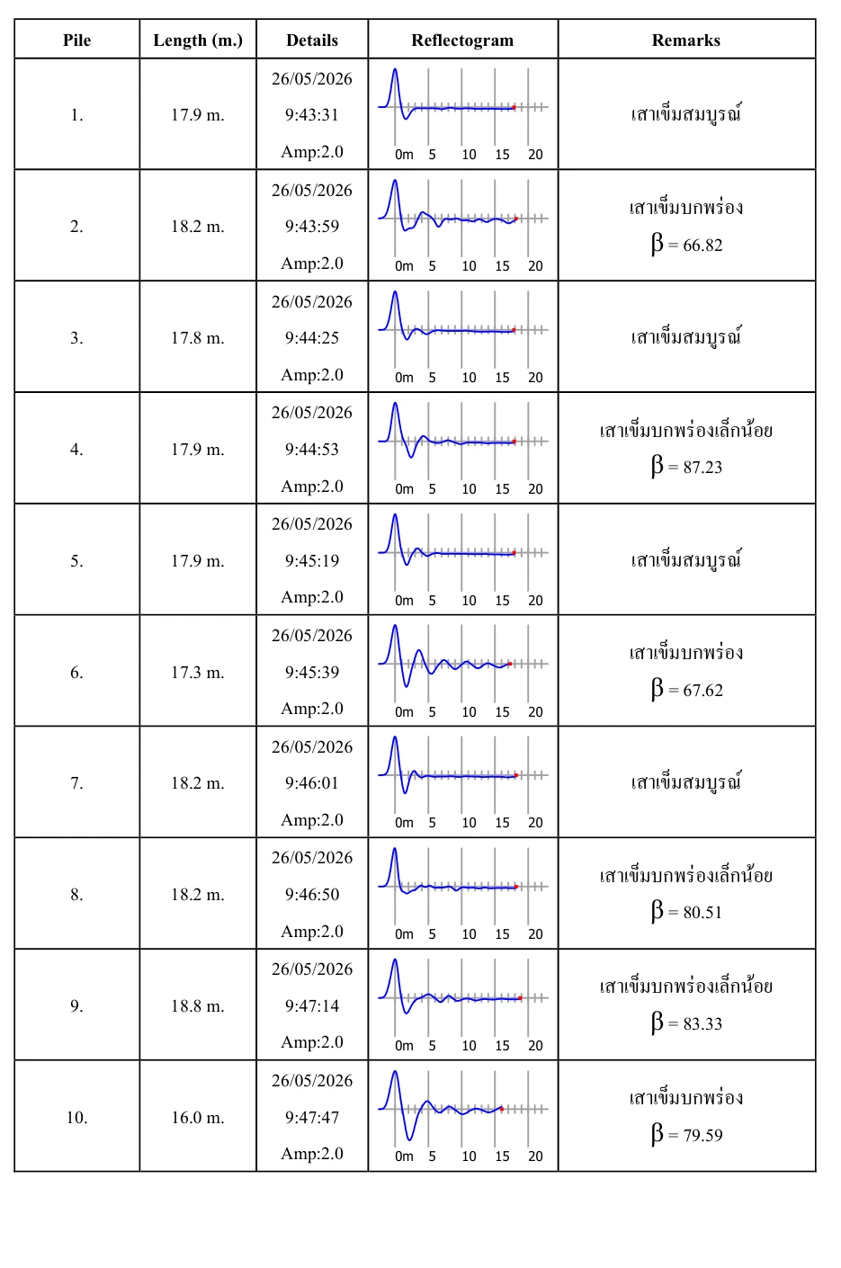 ตาราง Reflectogram ของเสาเข็ม 10 ต้นจากรายงานกรณีศึกษาแบบปิดบังชื่อโครงการและผู้ว่าจ้าง
