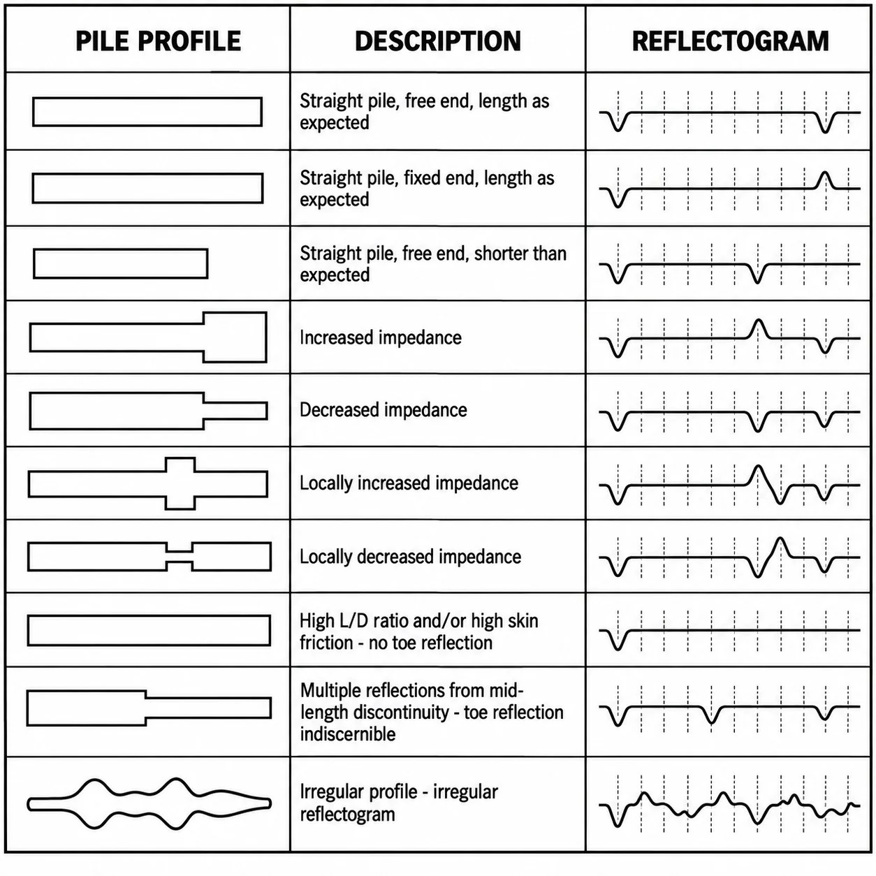 กราฟ Reflectogram จาก Pile Echo Test